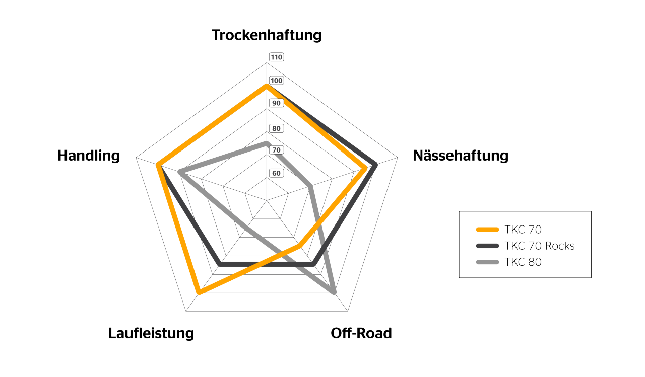 TKC 70 Spinnendiagramm TKC 70 Spinnendiagramm