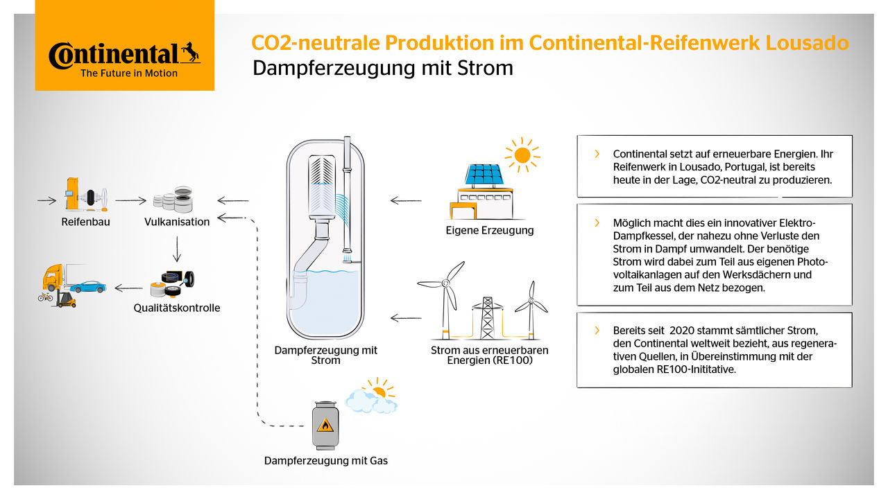 Co2-neutrale Produktion im Continental-Reifenwerk Lousado