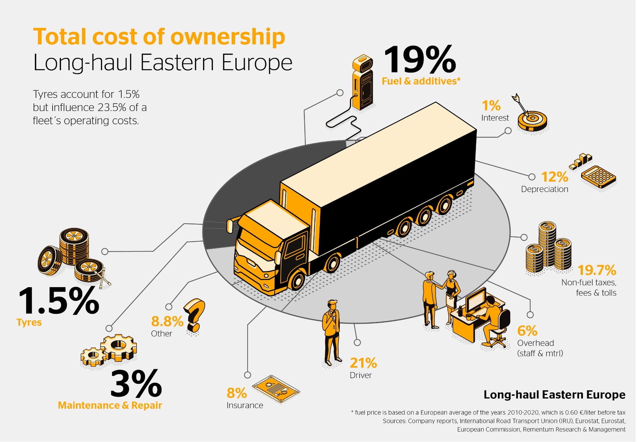 Long-haul Eastern Europe Infographic: Total cost of ownership