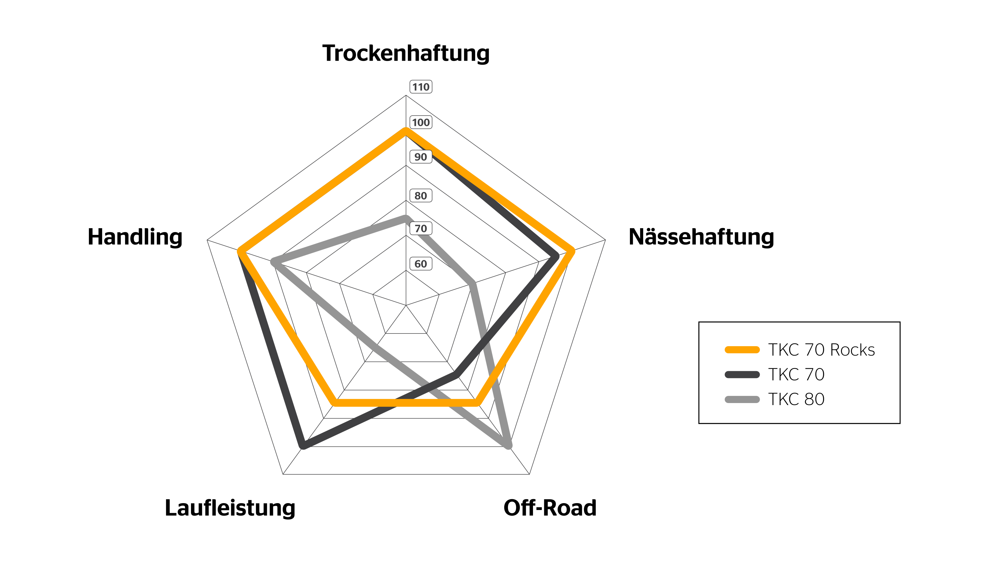 TKC 70 Rocks Spinnendiagramm