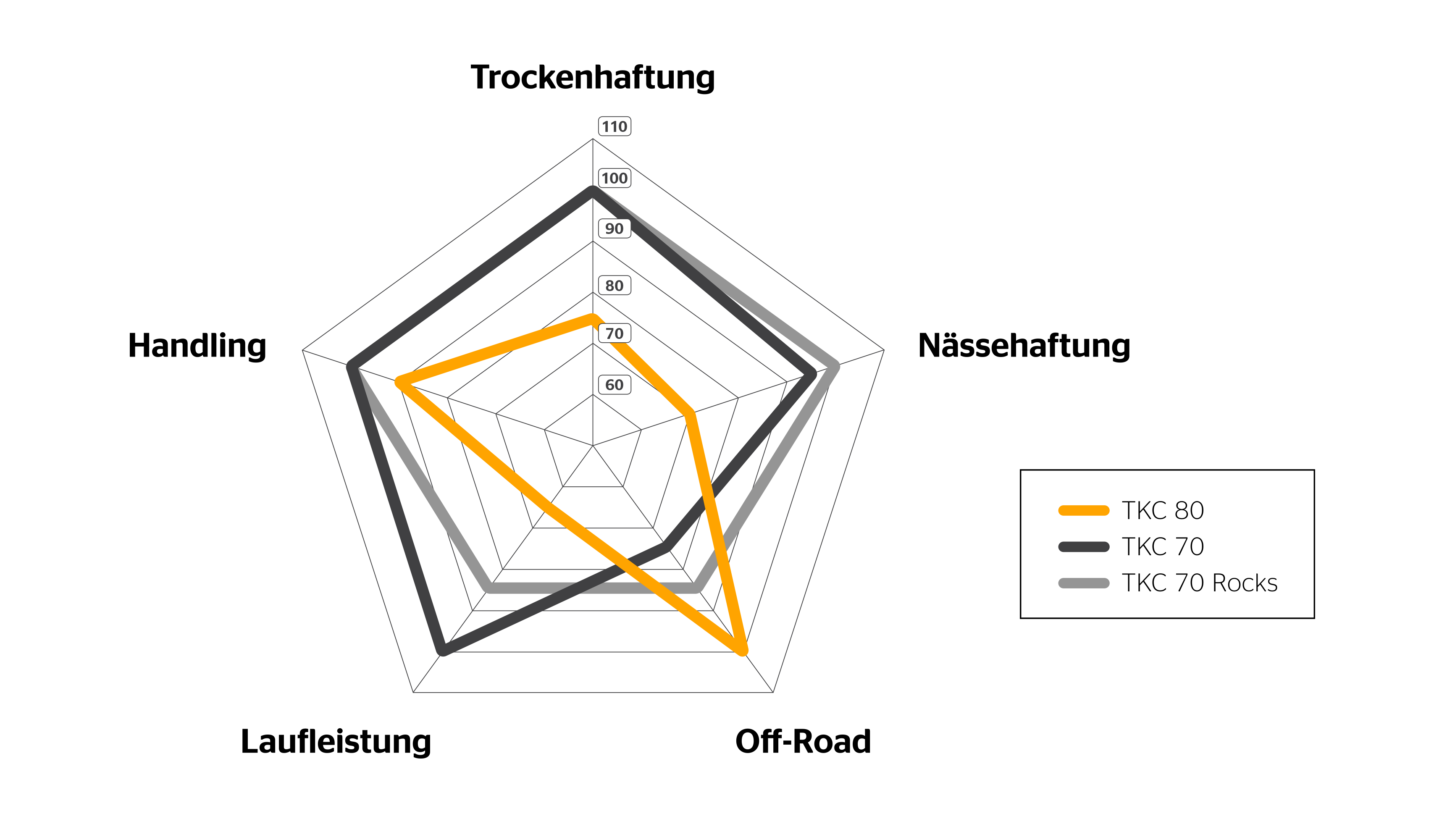 TKC 80 Spinnendiagramm