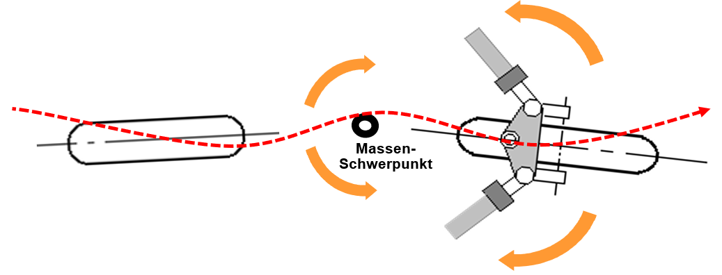 Stabilitätsprobleme - Hochgeschwindigkeitspendeln