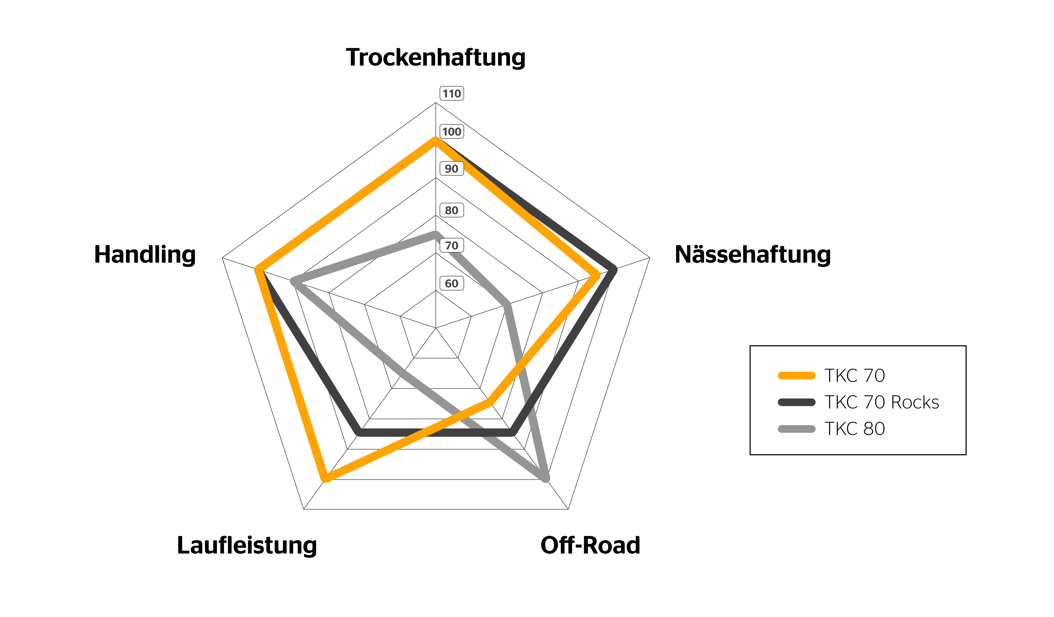 TKC 70 Spinnendiagramm TKC 70 Spinnendiagramm