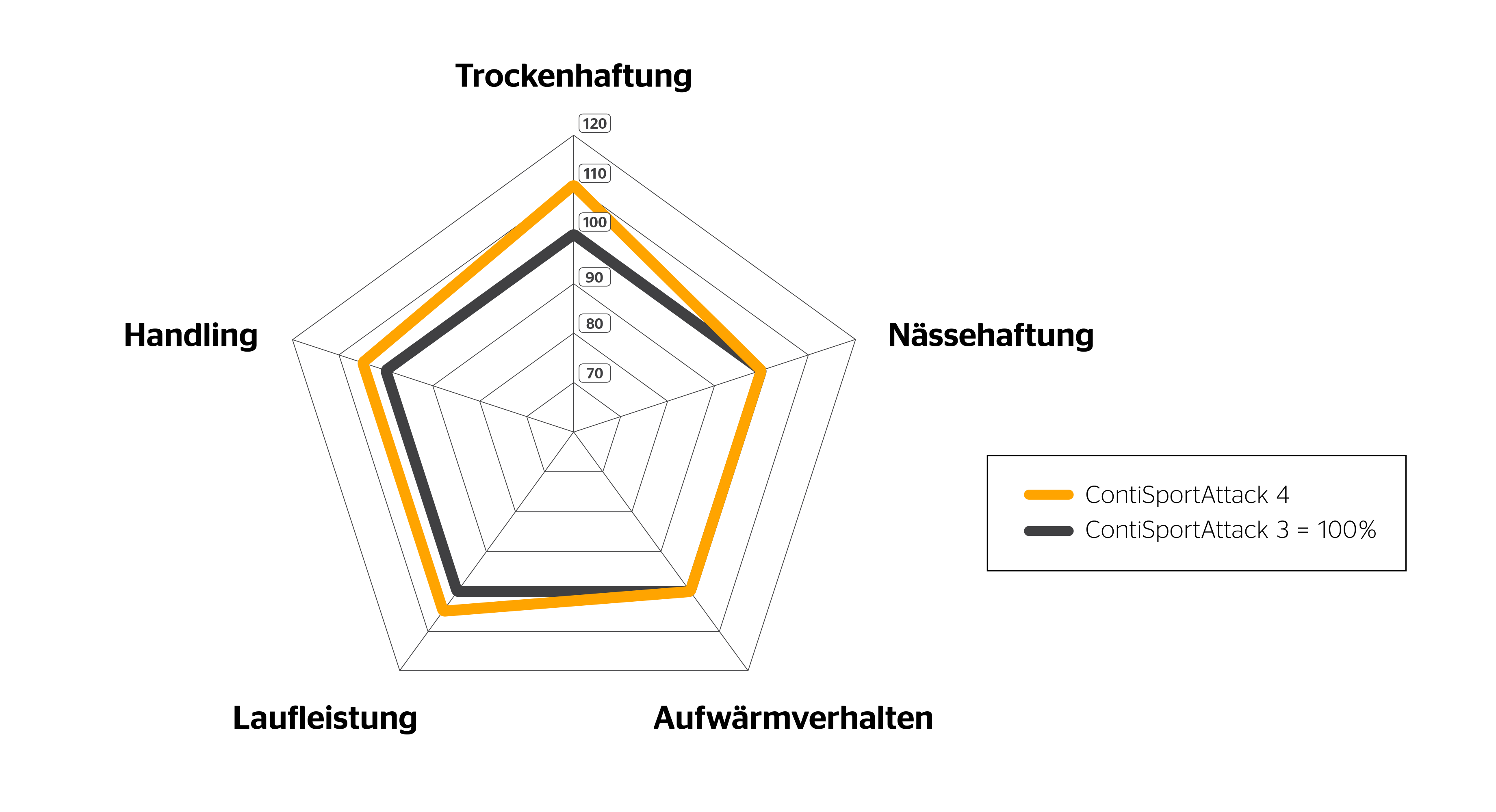 ContiSportAttack 4 Spinnendiagramm