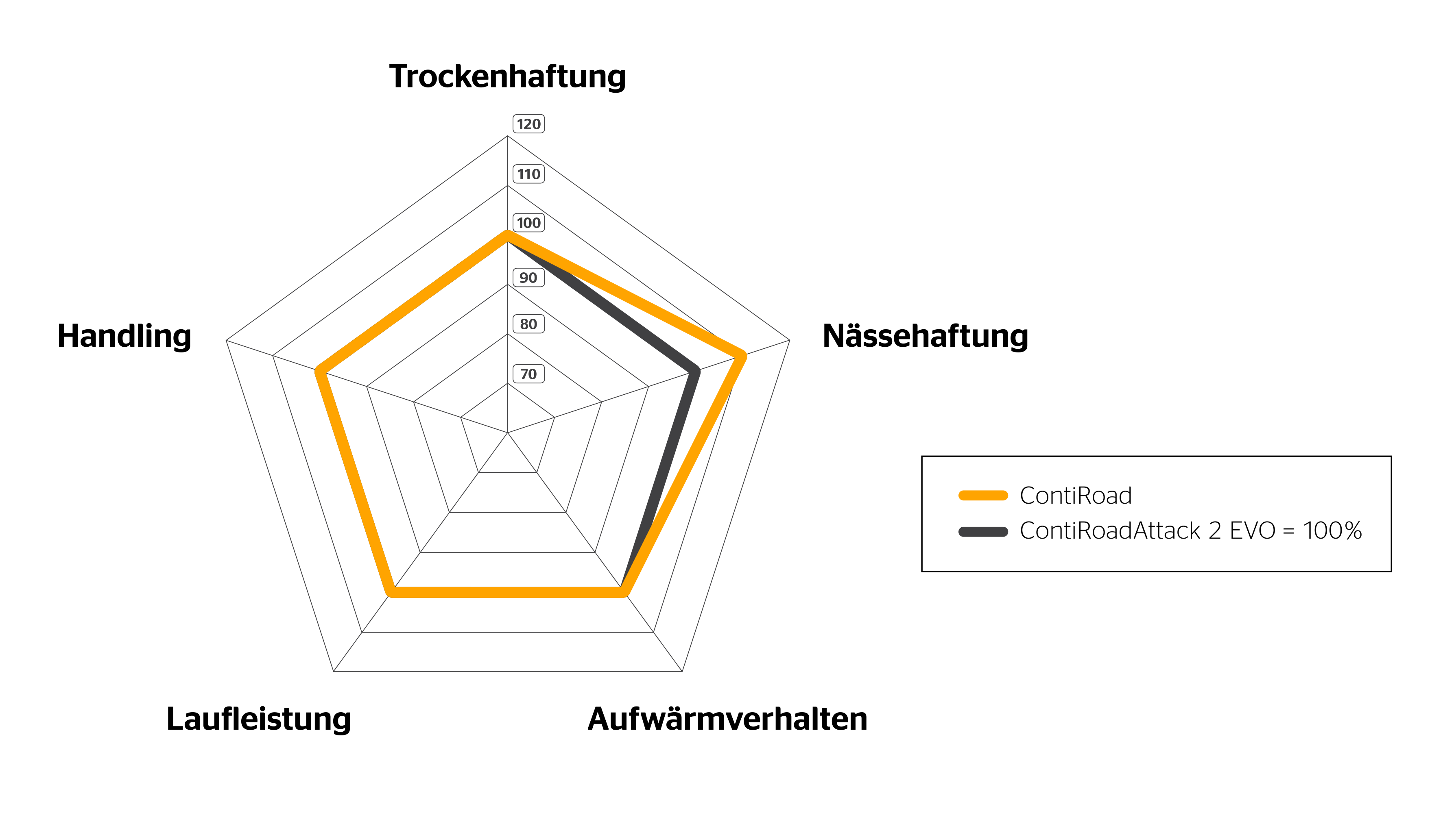 ContiRoad Spinnendiagramm