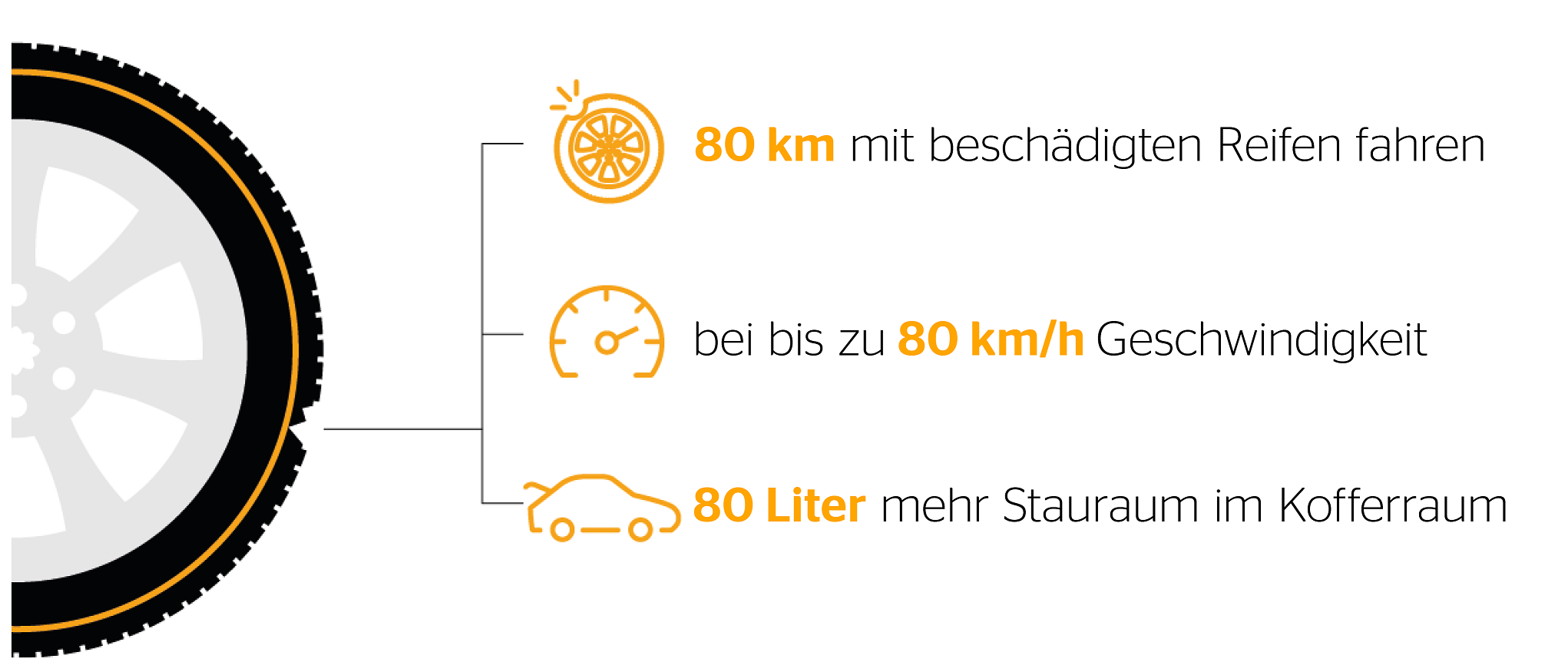 Vorteile der selbsttragenden Runflat-Reifen (SSR)