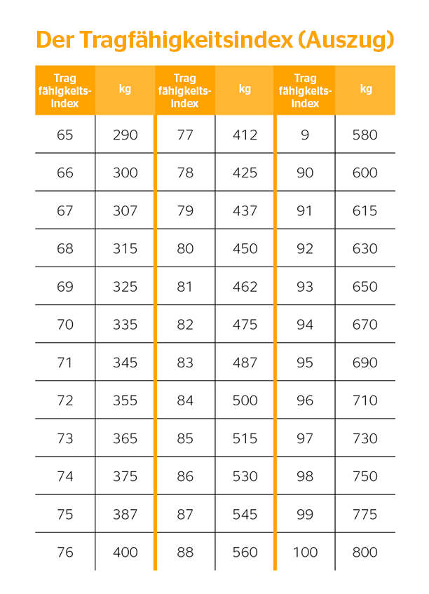 Tragfähigkeitsindex Tabelle