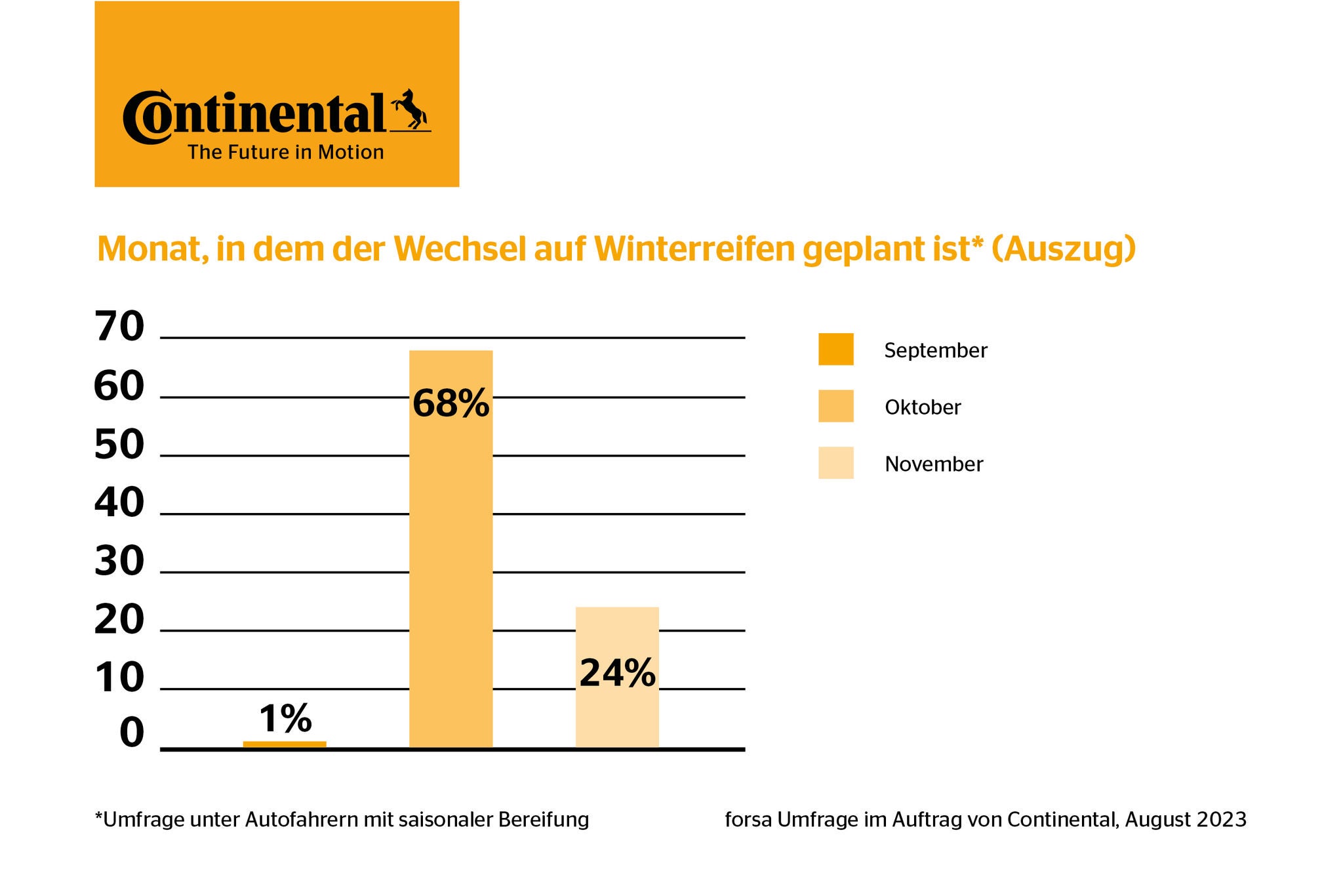 Autofahrer in Deutschland rüsten im Oktober Reifen um