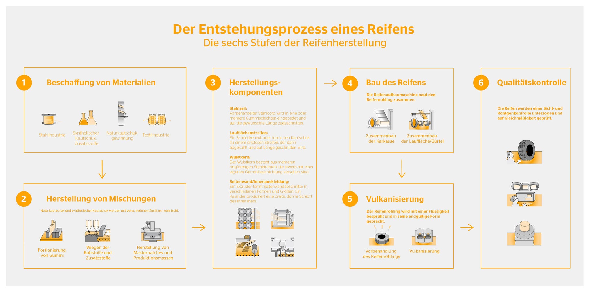  diagram of the tire production process and its components 