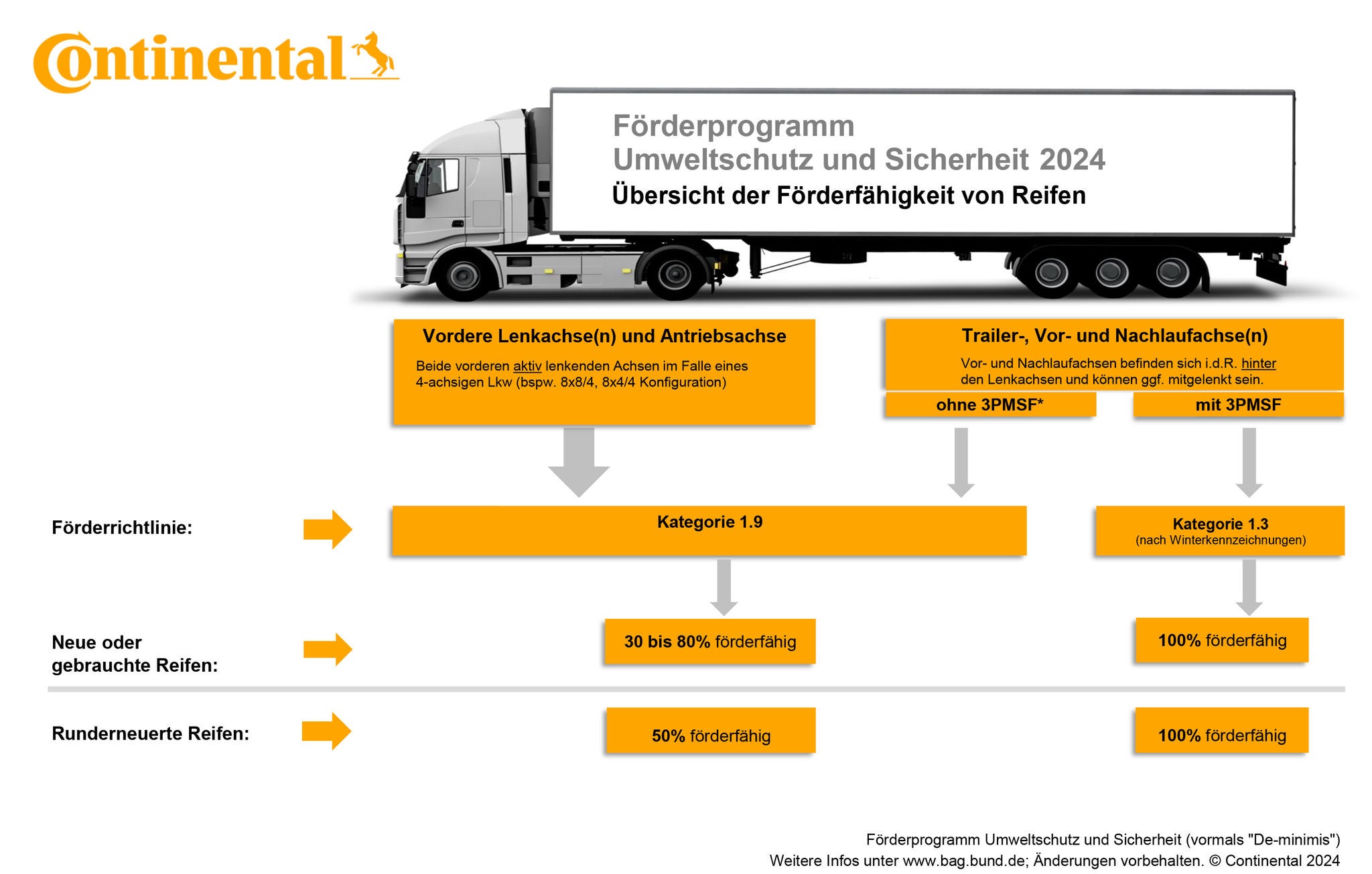 Die Umweltschutz und Sicherheit Förderung von Reifen einfach und übersichtlich dargestellt.