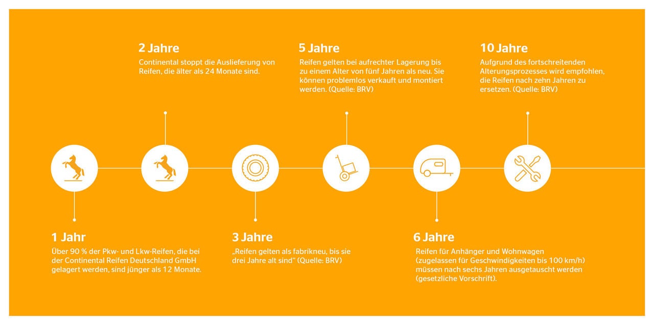 A diagram of an overview of the Continental timeline for sustainability efforts 