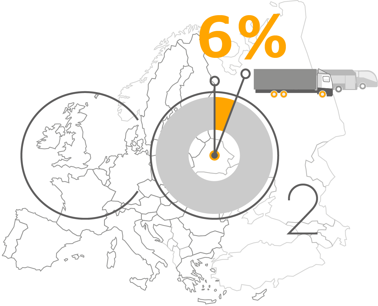 Trucks, buses and coaches account for 6% of total EU carbon emissions.