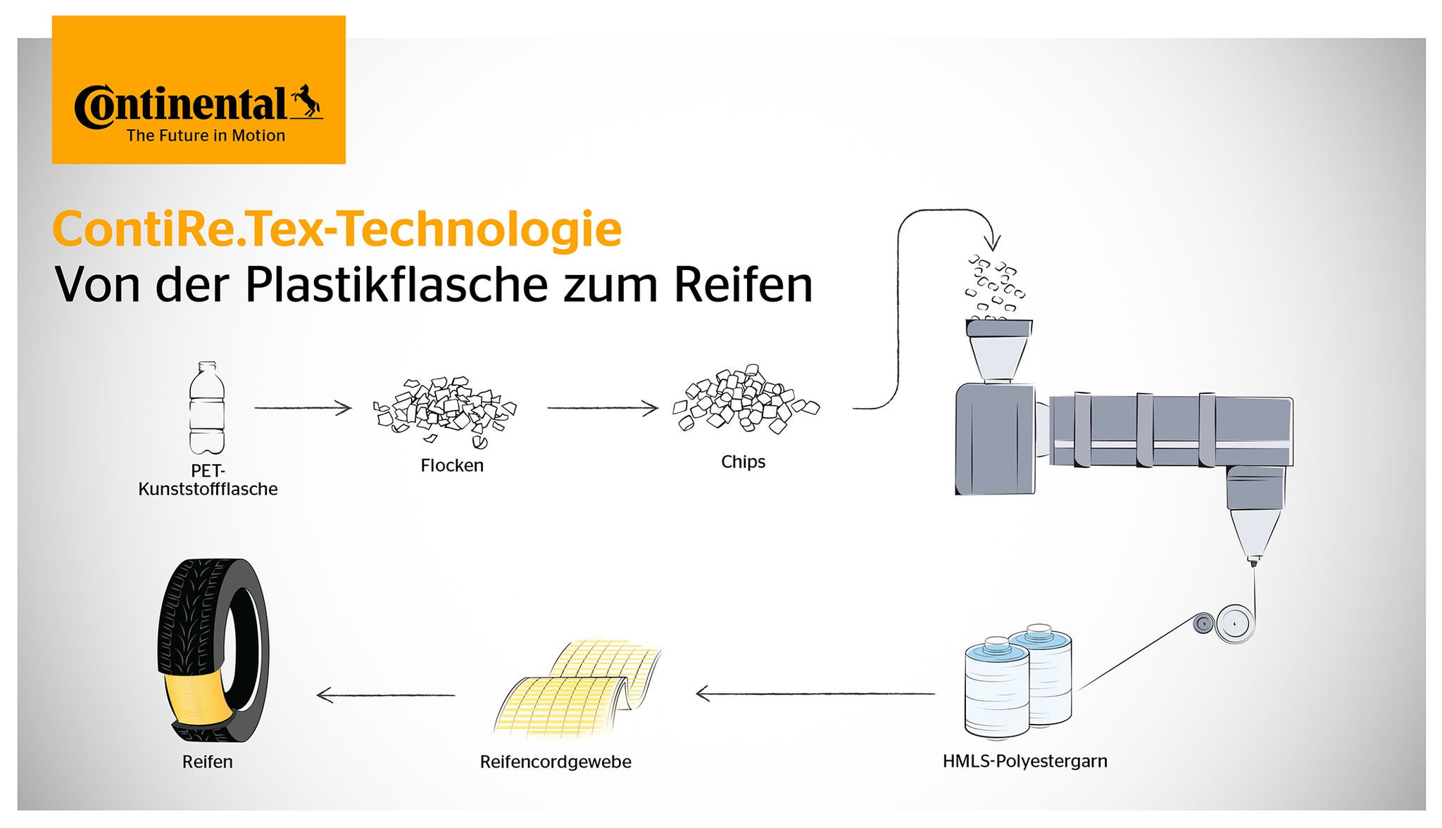 ContiRe.Tex Technologie: Von der Plastikflasche zum Reifen.