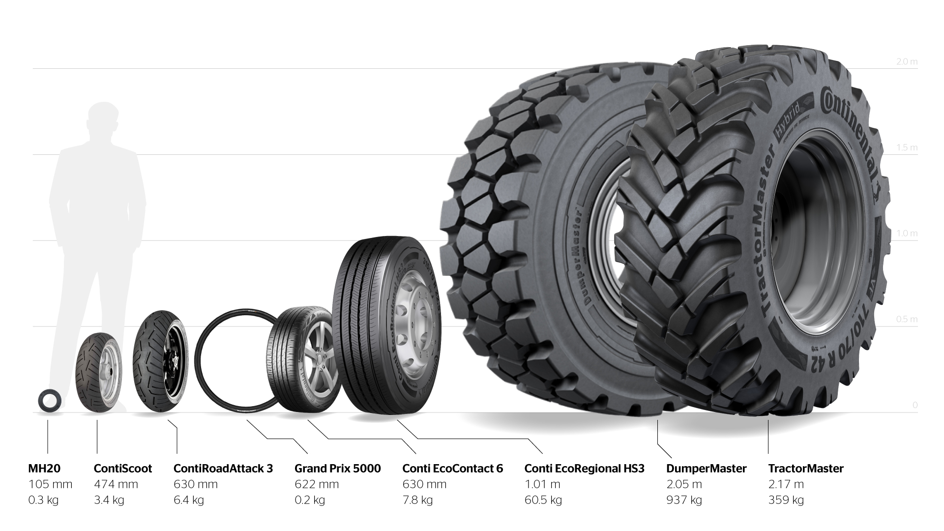 Tire models Tires in different shapes and sizes froam small to big.