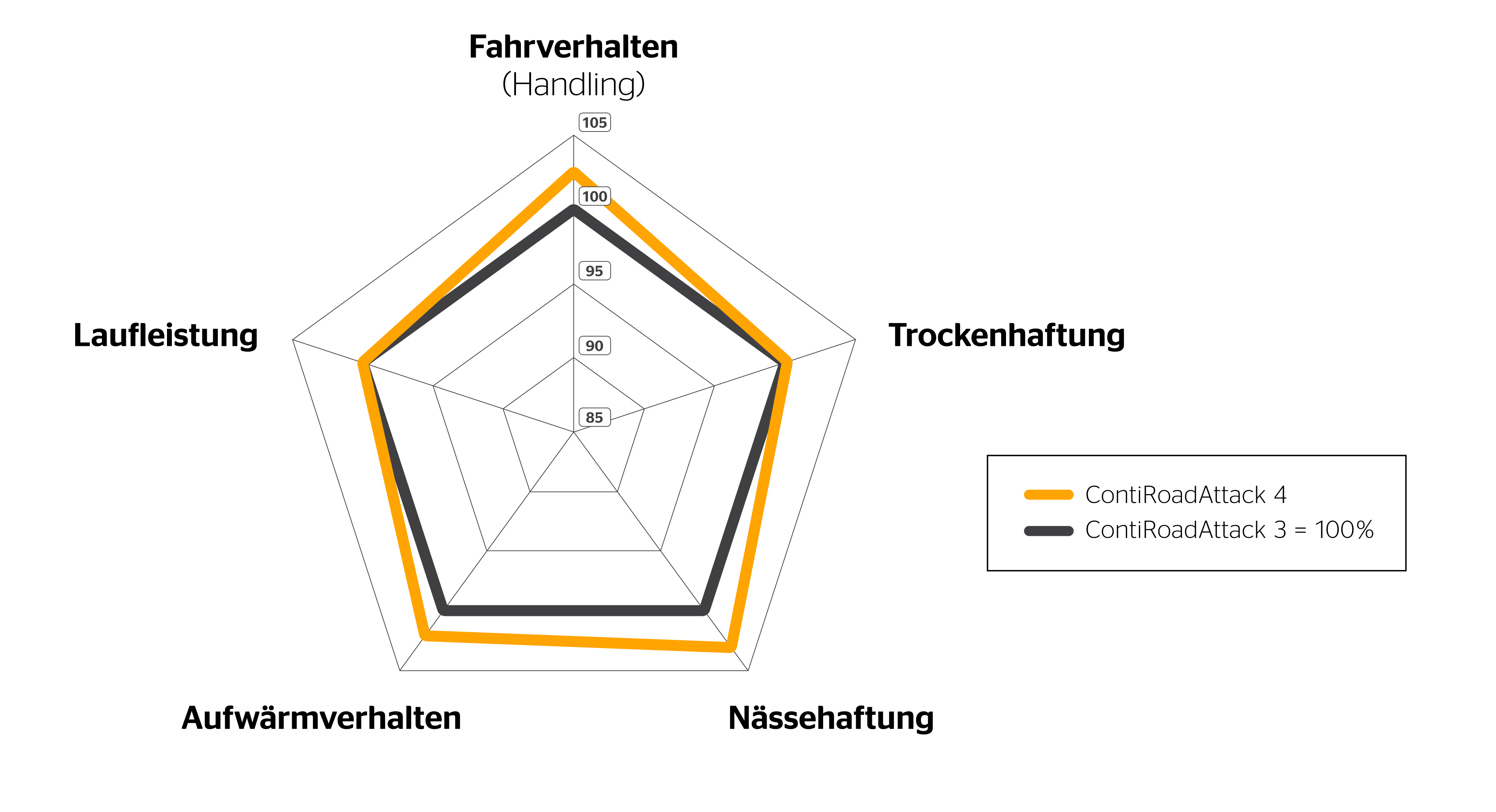 ContiRoadAttack 4 Spinnendiagramm