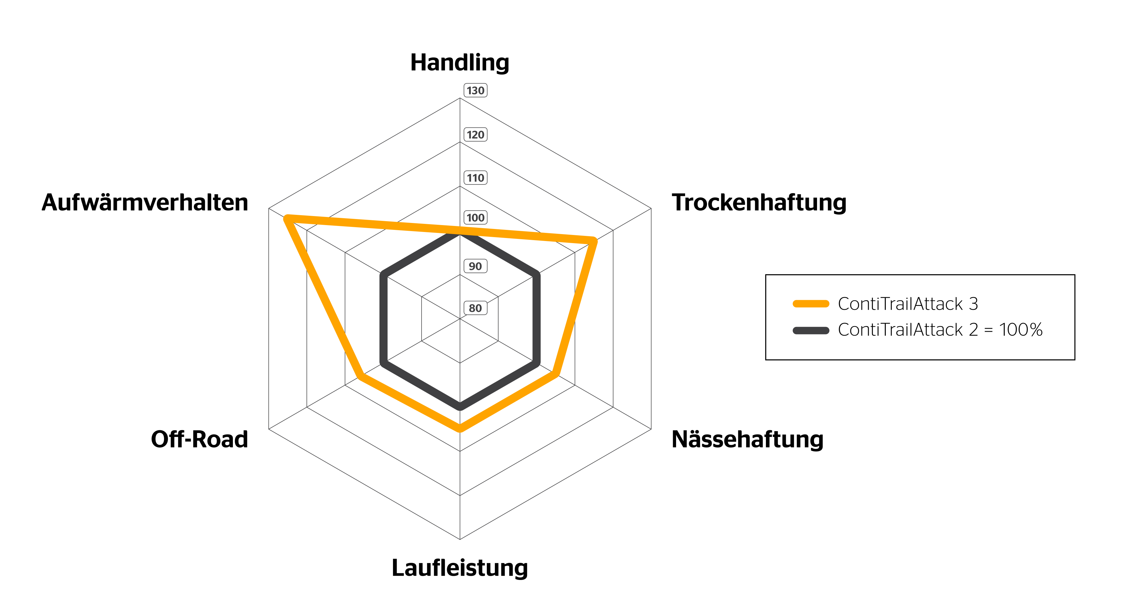 ContiTrailAttack 3 Spinnendiagramm