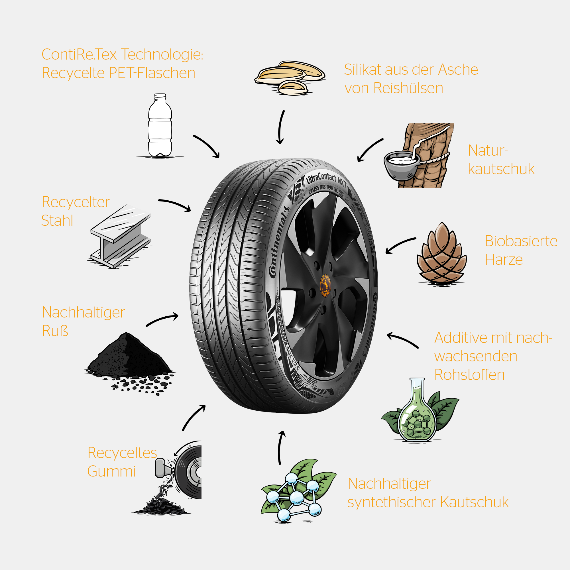 Continental UltraContact NXT recycelte und erneuerbare Materialien