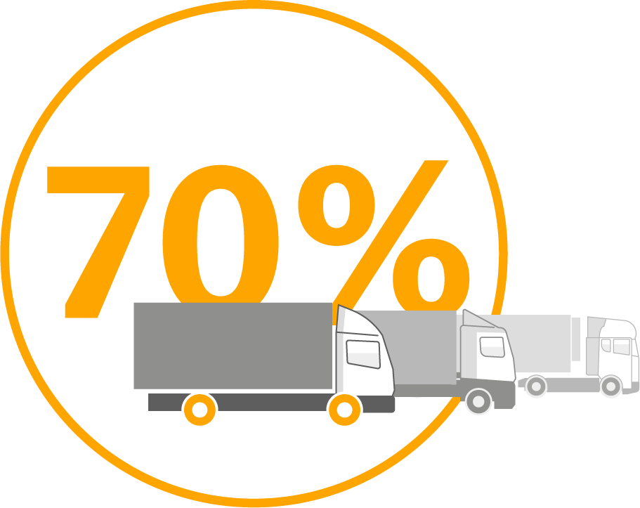 Large trucks account for up to 70% of the total emissions from heavy-duty vehicles.
