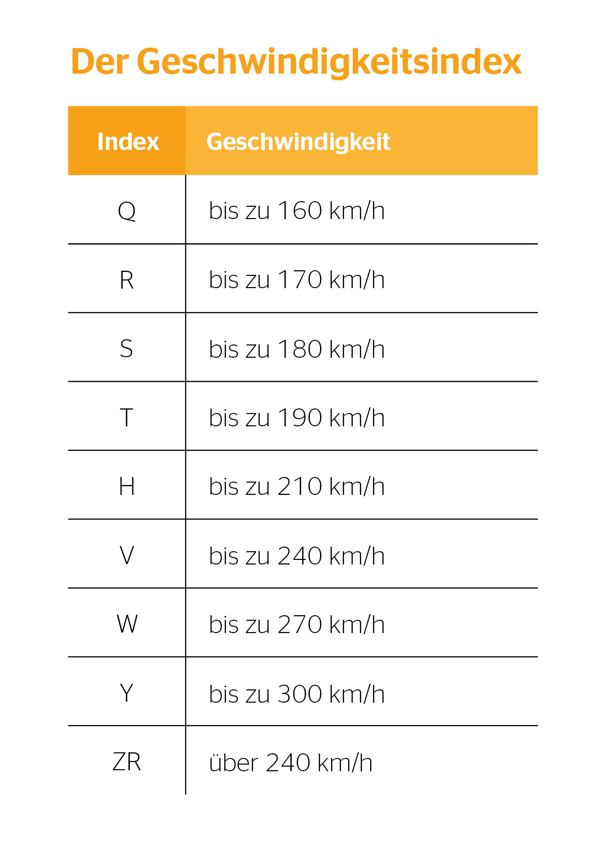 Geschwindigkeitsindex Tabelle