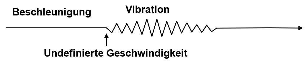 Stabilitätsprobleme - Vibrationen
