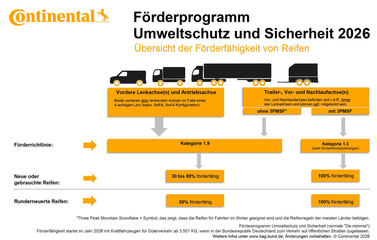 Förderprogramm Umweltschutz und Sicherheit 2026 | Continental Reifen