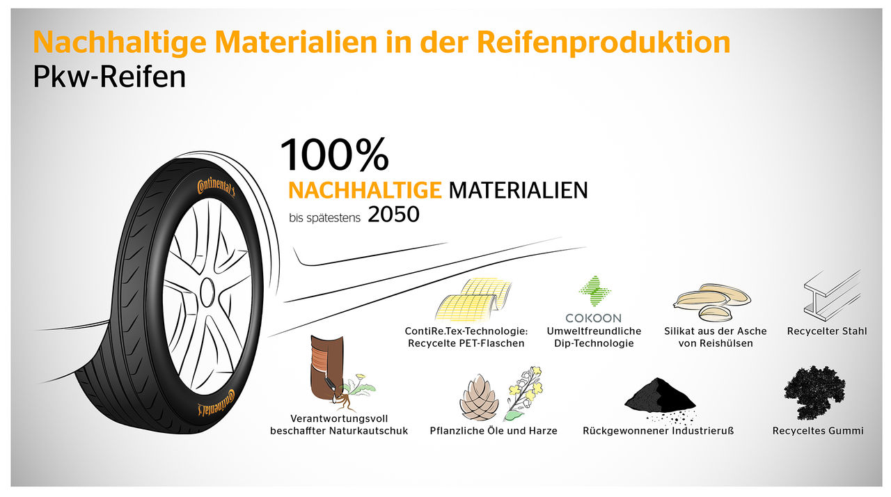 Recyceltes Gummi, Reishülsen, PET-Flaschen: Einsatz von nachhaltigen Materialien in der Reifenproduktion.