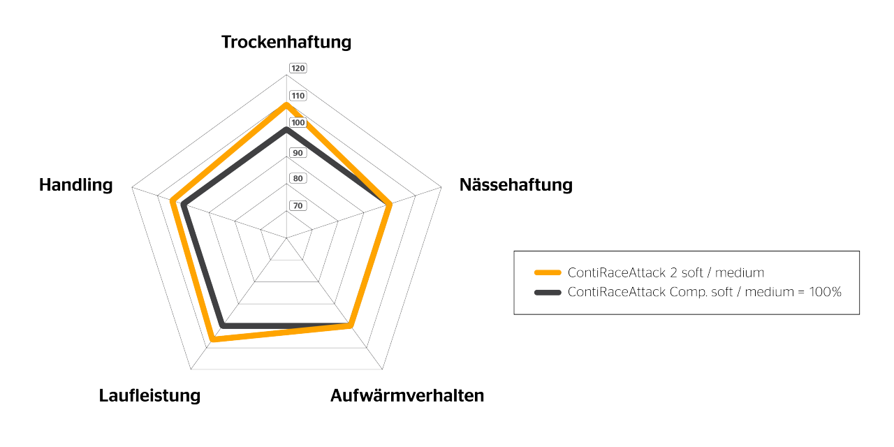 ContiRaceAttack 2 Spinnendiagramm ContiRaceAttack 2 Spinnendiagramm