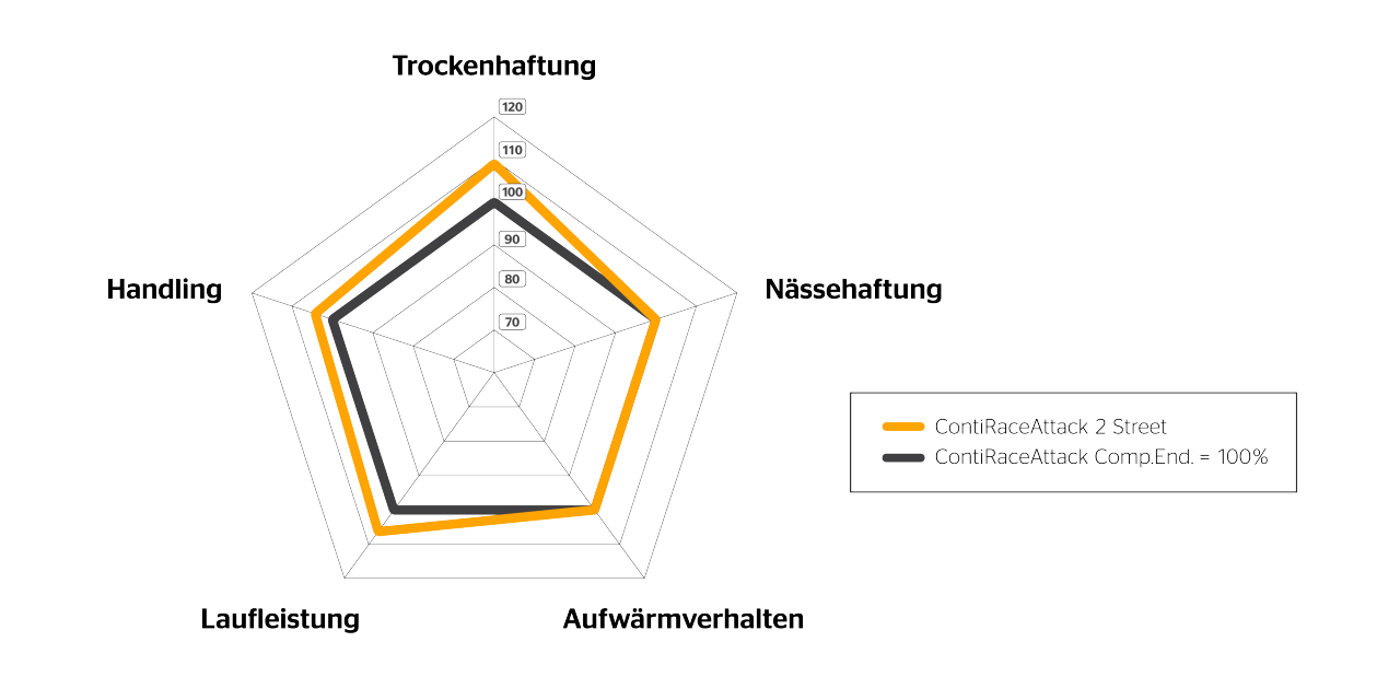 ContiRaceAttack 2 Street Spinnendiagramm