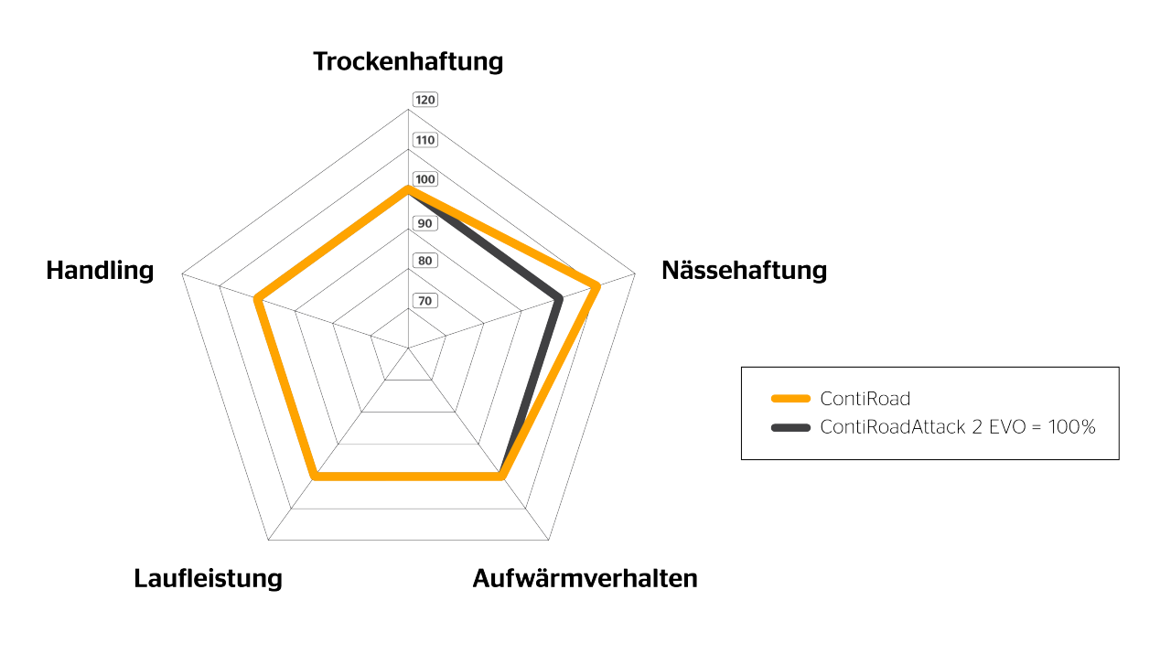 ContiRoad Spinnendiagramm ContiRoad Spinnendiagramm