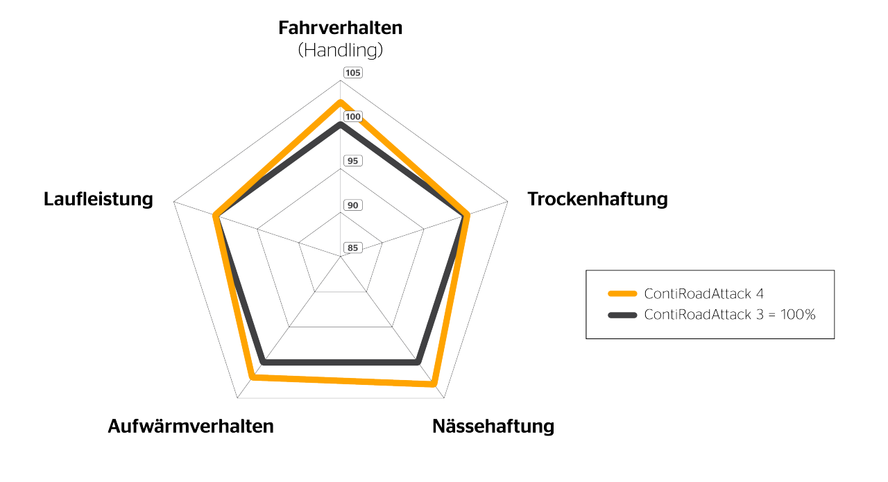 ContiRoadAttack 4 Spinnendiagramm ContiRoadAttack 4 Spinnendiagramm