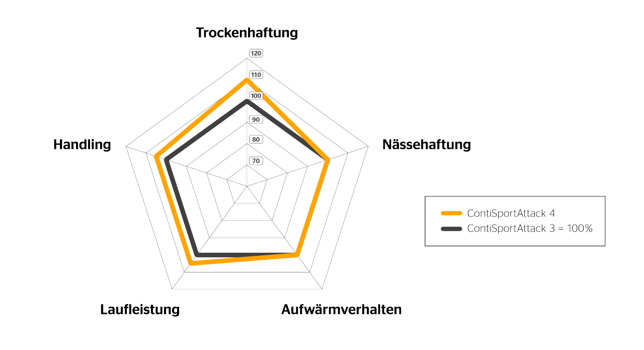 ContiSportAttack 4 Spinnendiagramm ContiSportAttack 4 Spinnendiagramm