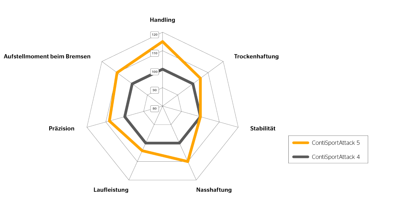 Spinnendiagramm