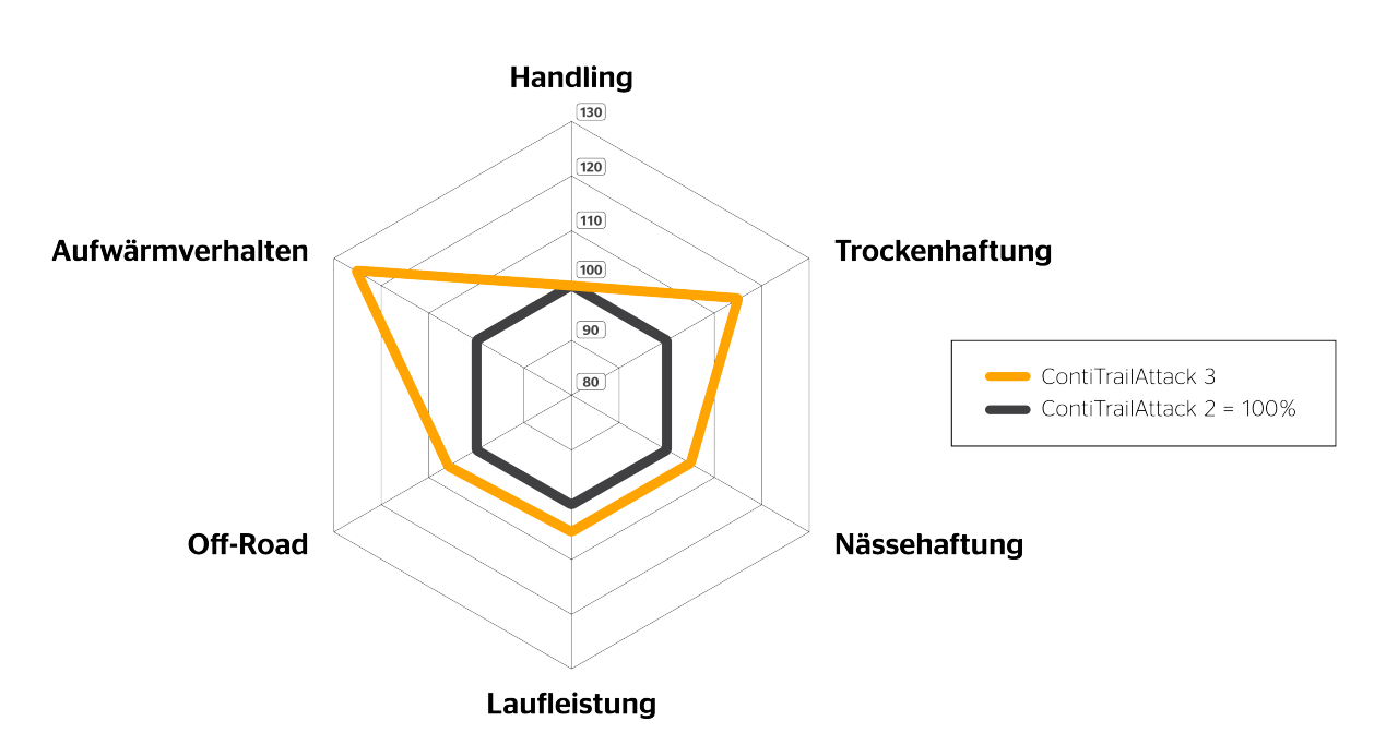 ContiTrailAttack 3 Spinnendiagramm ContiTrailAttack 3 Spinnendiagramm