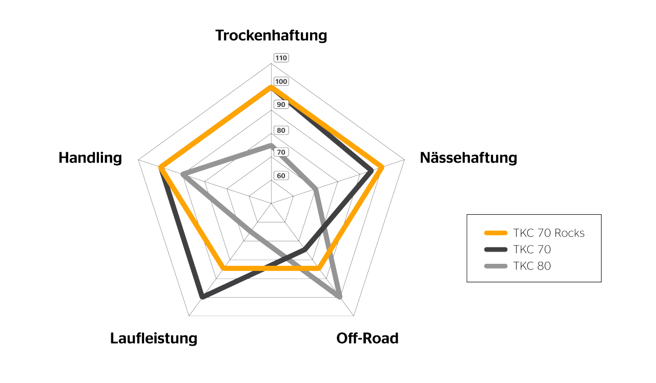 TKC 70 Rocks Spinnendiagramm