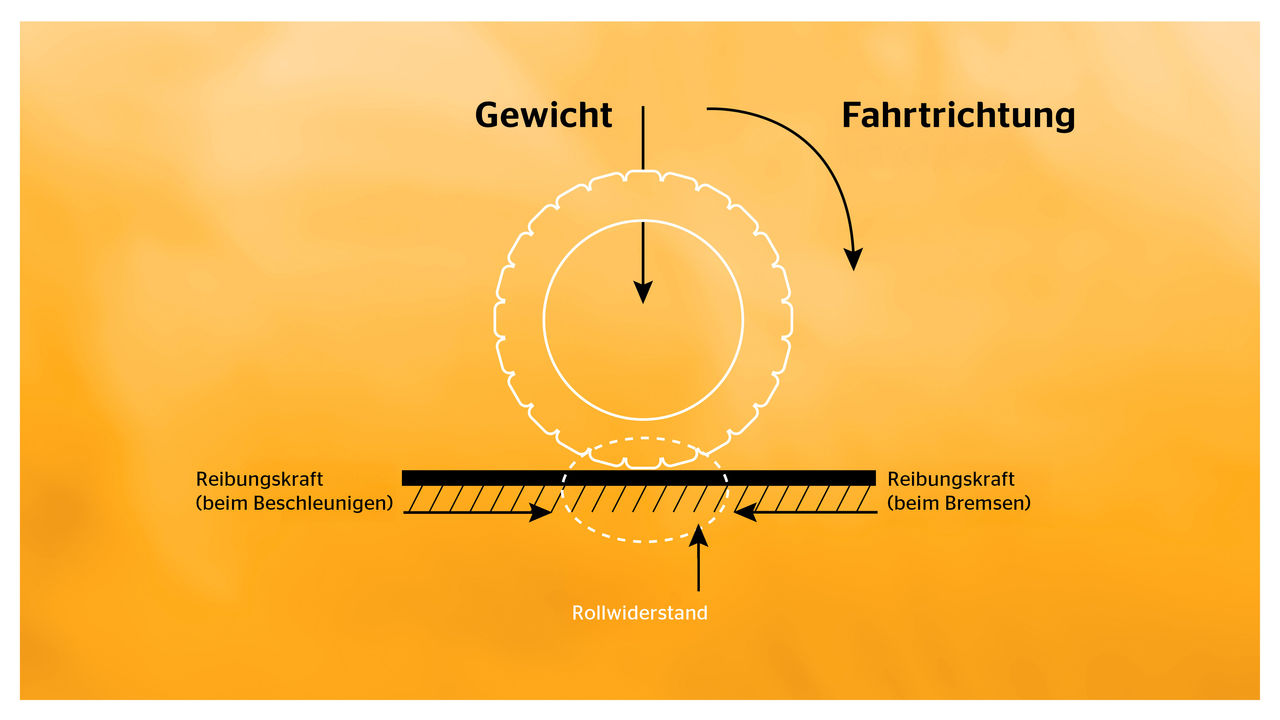 Grafik zum Rollwiderstand