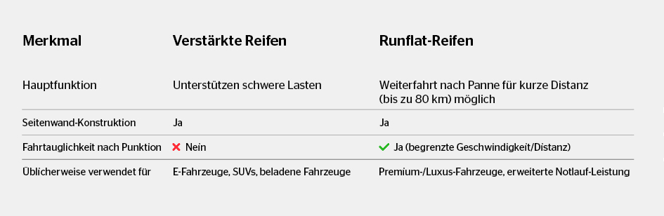 Vergleich zwischen verstärkten Reifen und Runflat-Reifen